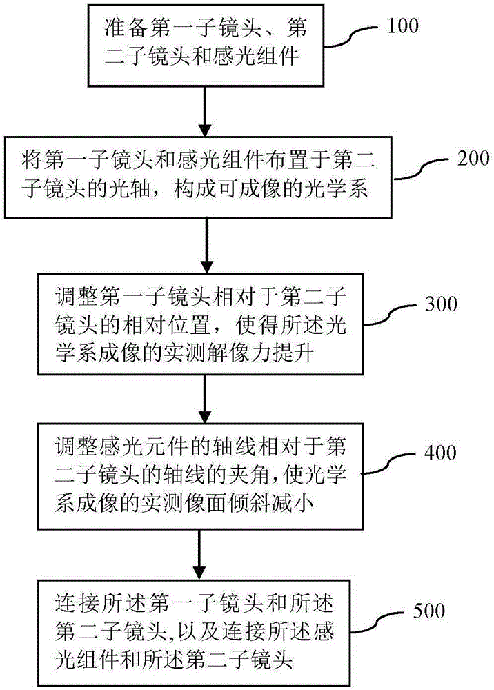 摄像模组及其组装方法与流程