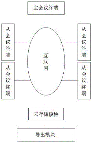 一种企业管理用视频会议系统的制作方法