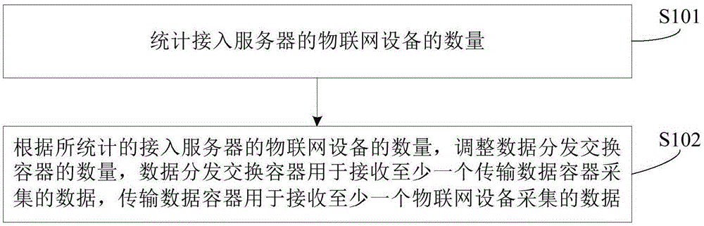 数据采集方法、装置及服务器与流程