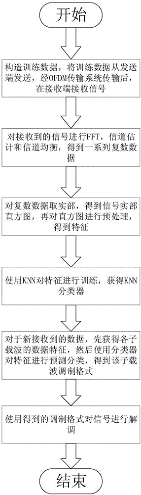 一种基于KNN的弹性光网络调制格式识别方法与流程