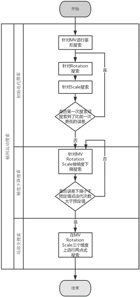 基于旋转缩放的自适应运动搜索方法与流程