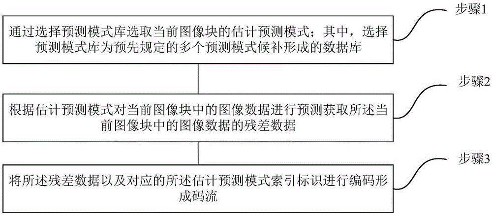 图像编码方法及其设备与流程