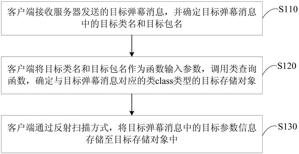 一种弹幕消息的存储方法、系统和存储介质与流程