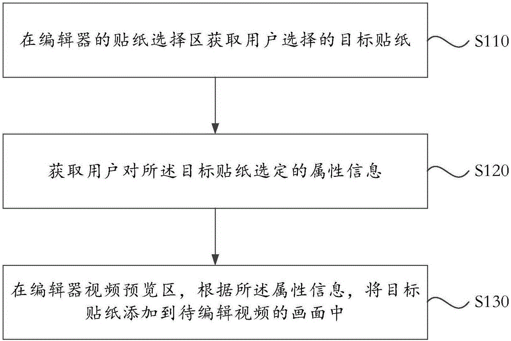 基于编辑器的贴纸添加方法、装置、电子设备及可读介质与流程