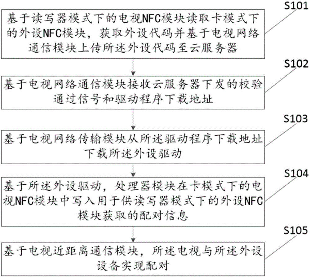 一种4K智能电视外设配对方法及系统与流程