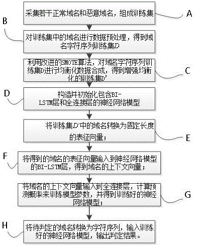 一种基于SMOTE和BI-LSTM网络的恶意域名检测方法与流程