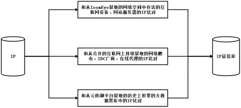 一种基于IP征信的云安全防护方法与流程