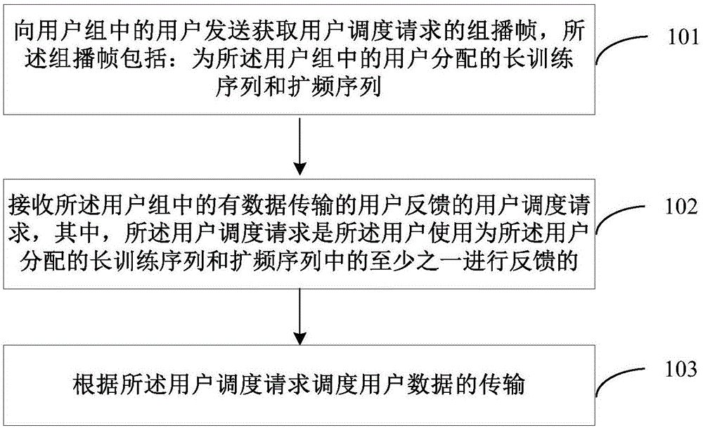 一种用户数据传输方法、装置及网络设备与流程