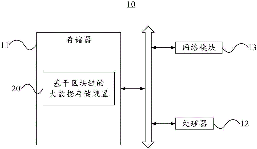 基于区块链的大数据存储方法及装置与流程