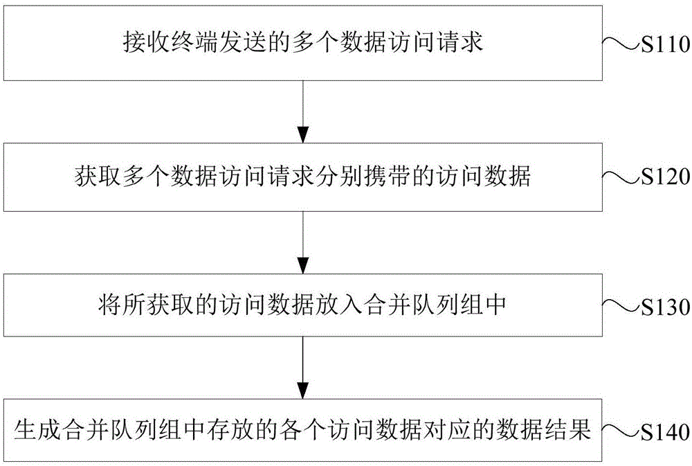 一种请求处理方法、装置及服务器与流程