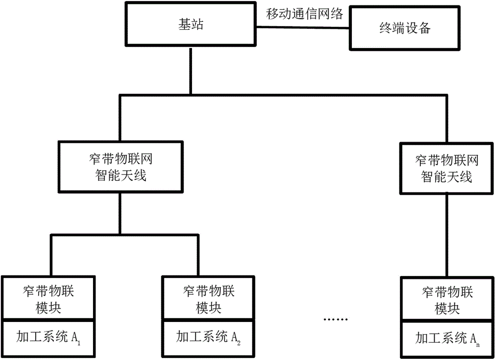 一种基于窄带物联网天线技术的云加工平台技术及方法与流程