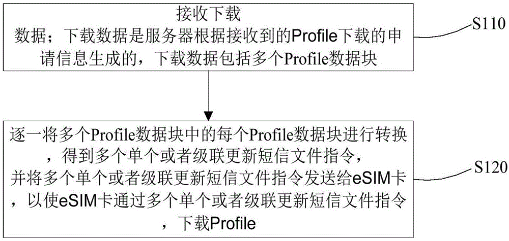 Profile下载的方法和装置与流程