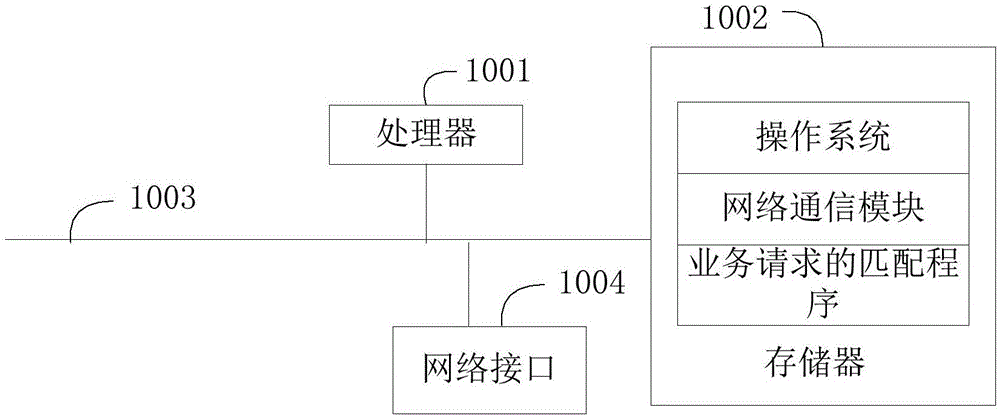 业务请求的匹配方法、装置及计算机可读存储介质与流程