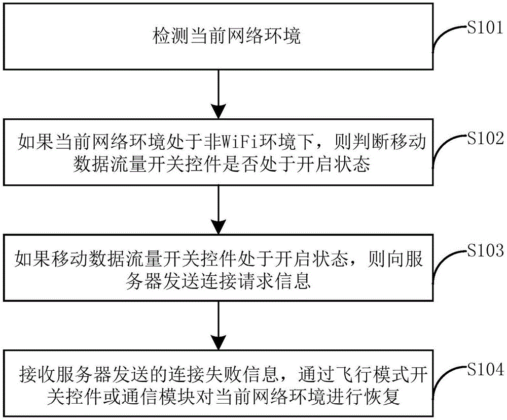 安卓设备的移动网络控制方法和装置与流程