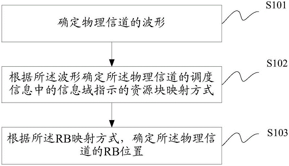 一种资源指示、确定方法及装置与流程