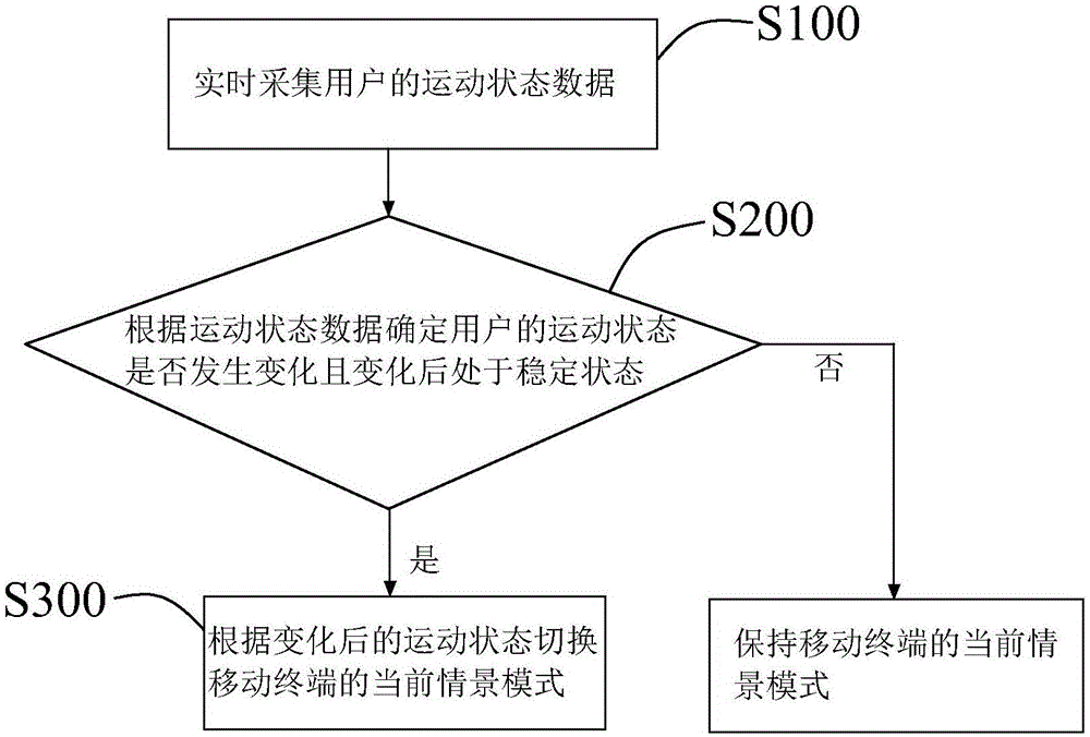 自动切换情景模式的方法、系统及移动终端与流程