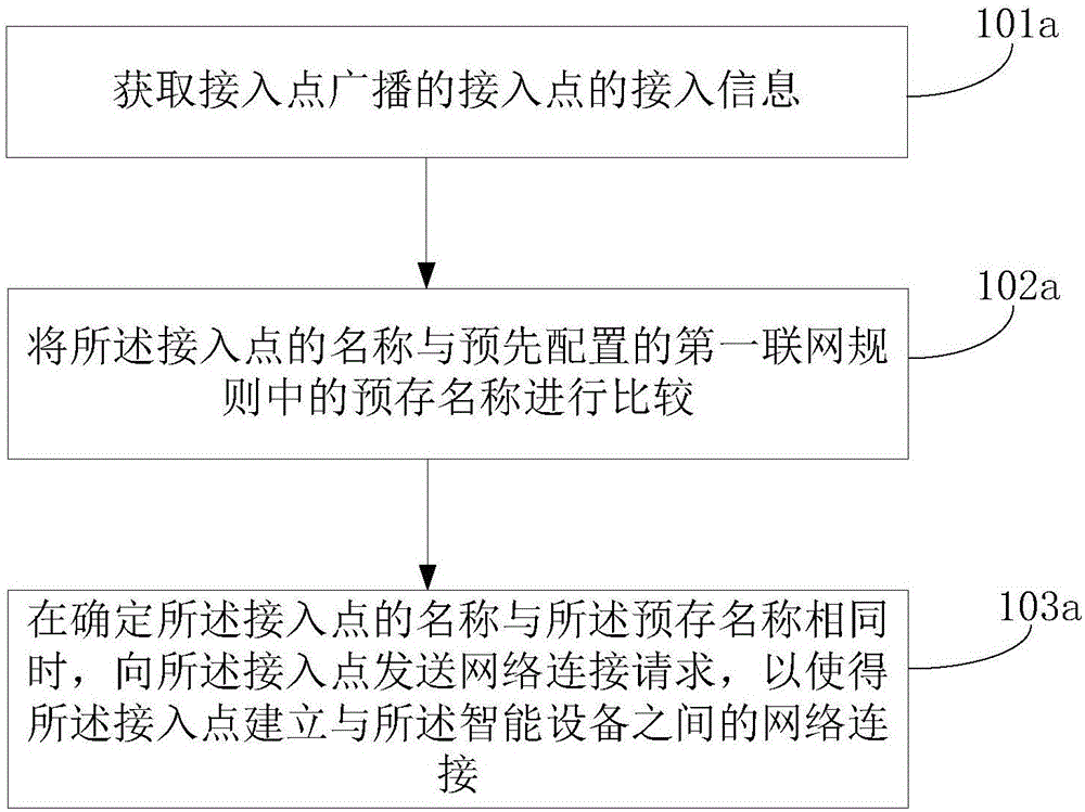 无线网络连接方法及装置与流程