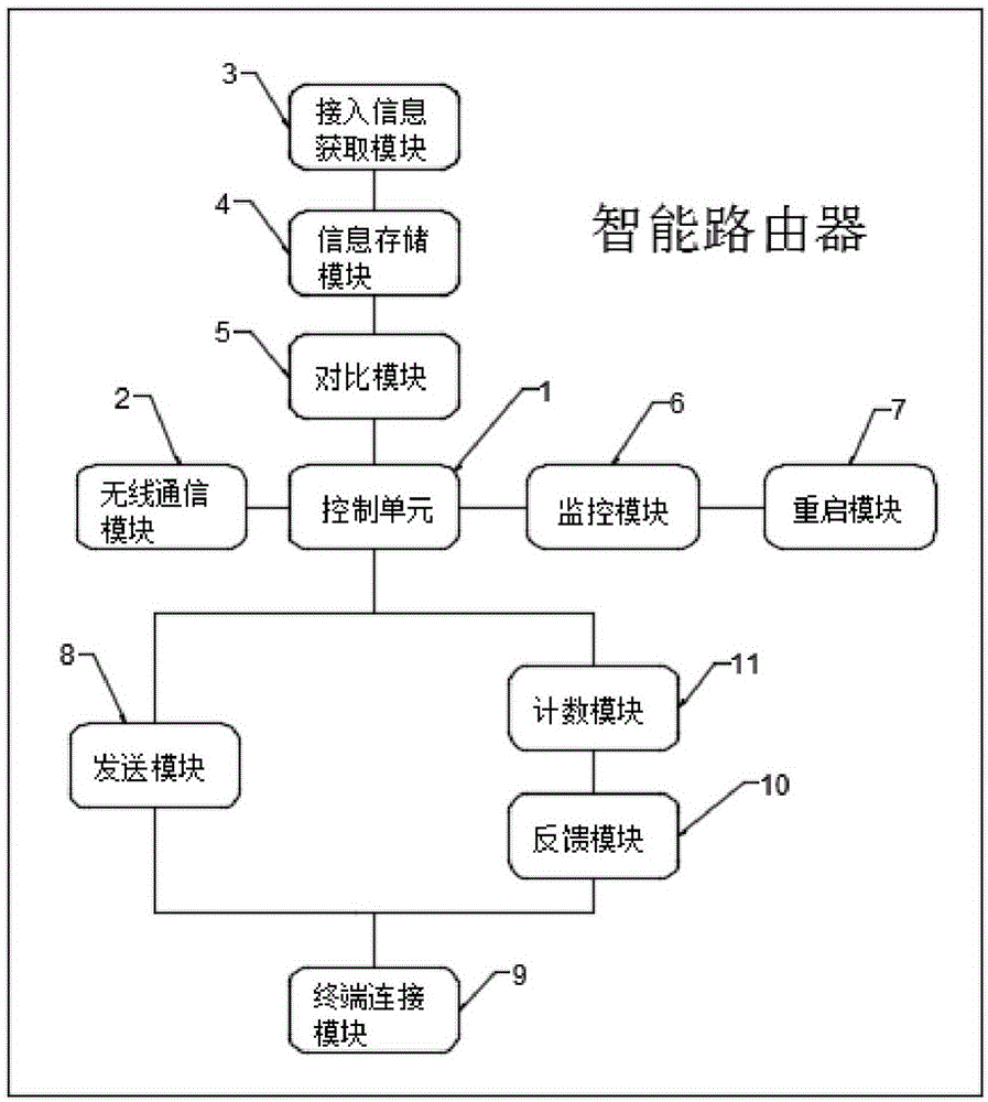 一种具有远程控制功能的智能路由器的制作方法