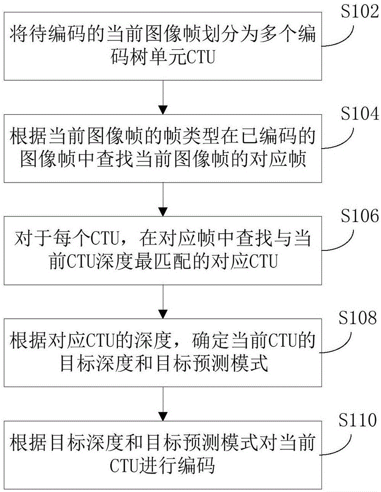 深度划分编码方法、装置和电子设备与流程