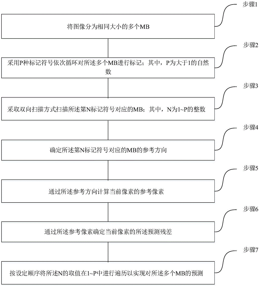 带宽压缩中双向跳块扫描多方向预测方法与流程