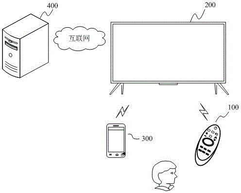 呈现用户界面的方法和显示设备与流程