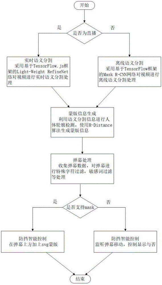 一种防止弹幕遮挡目标对象的方法与流程