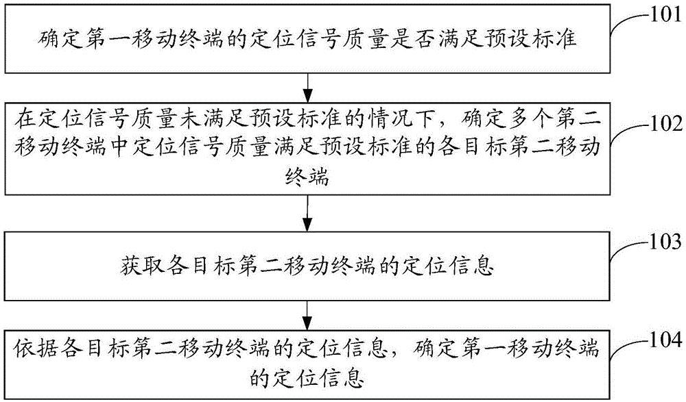 一种定位方法及移动终端与流程