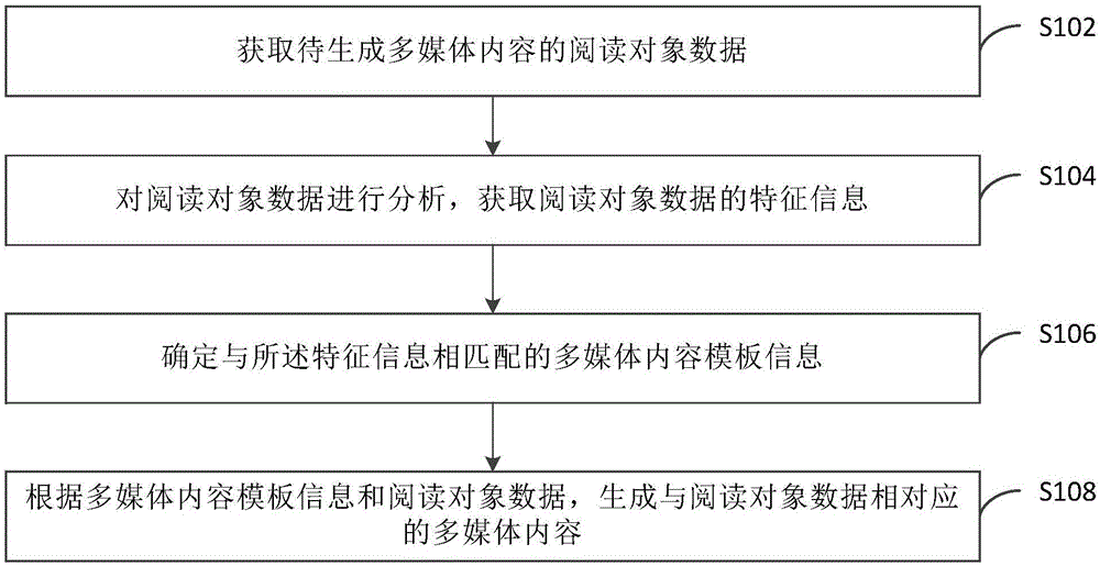 多媒体内容生成方法、装置和设备/终端/服务器与流程