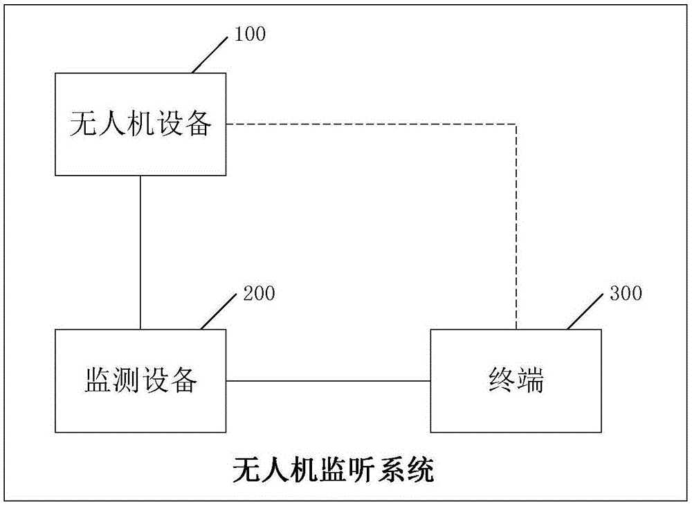 监听数据的展示方法及装置及无人机监听系统与流程