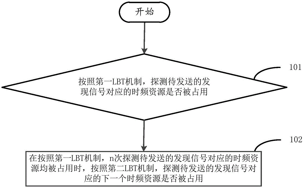 发送发现信号的方法及装置与流程