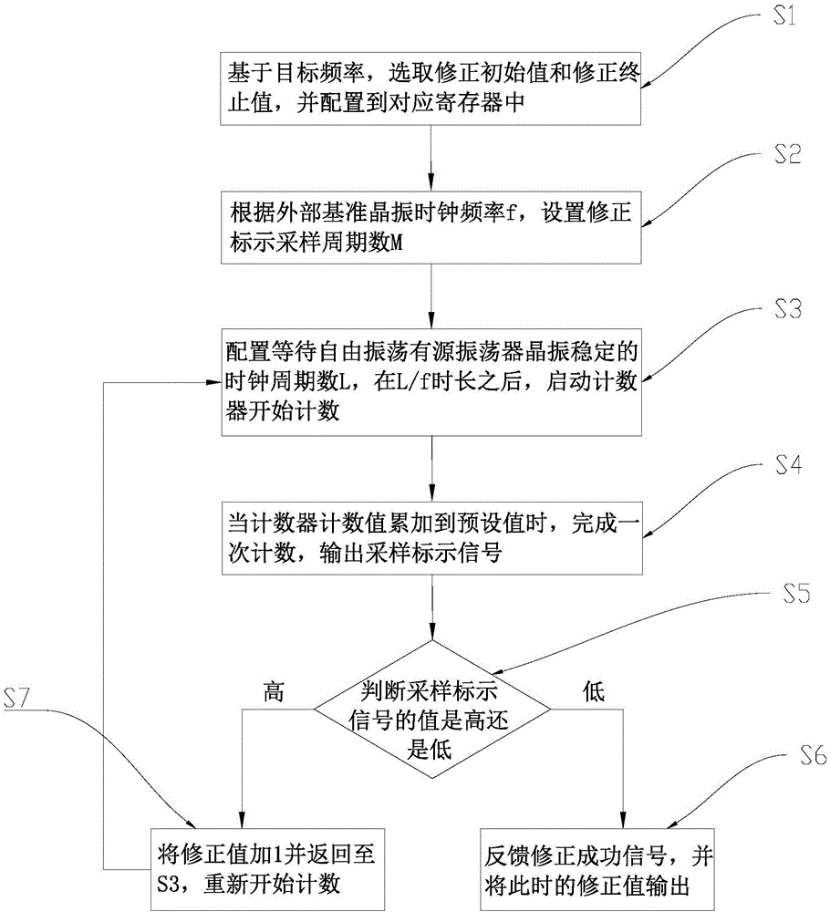 一种用于修正有源振荡器频率的方法及其系统与流程