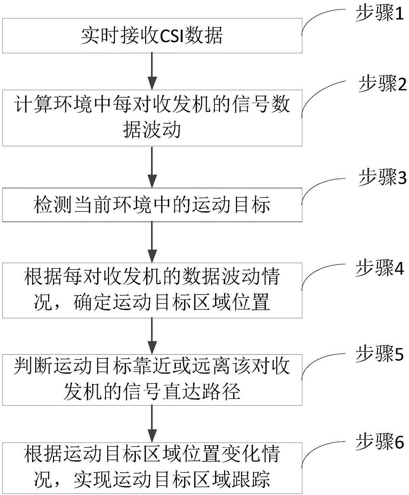 一种基于WiFi的链路级运动目标跟踪方法与流程