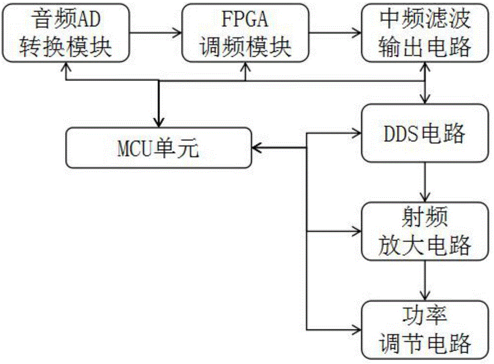 基于FPGA的多路广播数字调制装置的制作方法