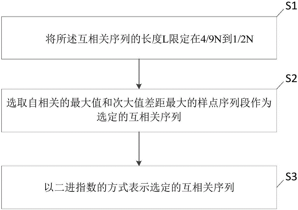 互相关序列的选取方法与流程