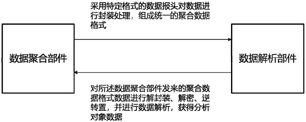 工业互联网大数据服务系统数据传输方法与数据聚合解析装置与流程