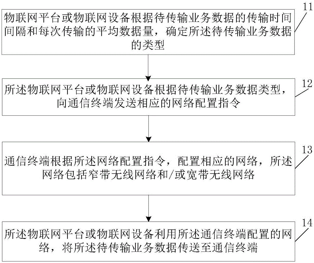 一种物联网异构无线网络的通信方法、终端及系统与流程