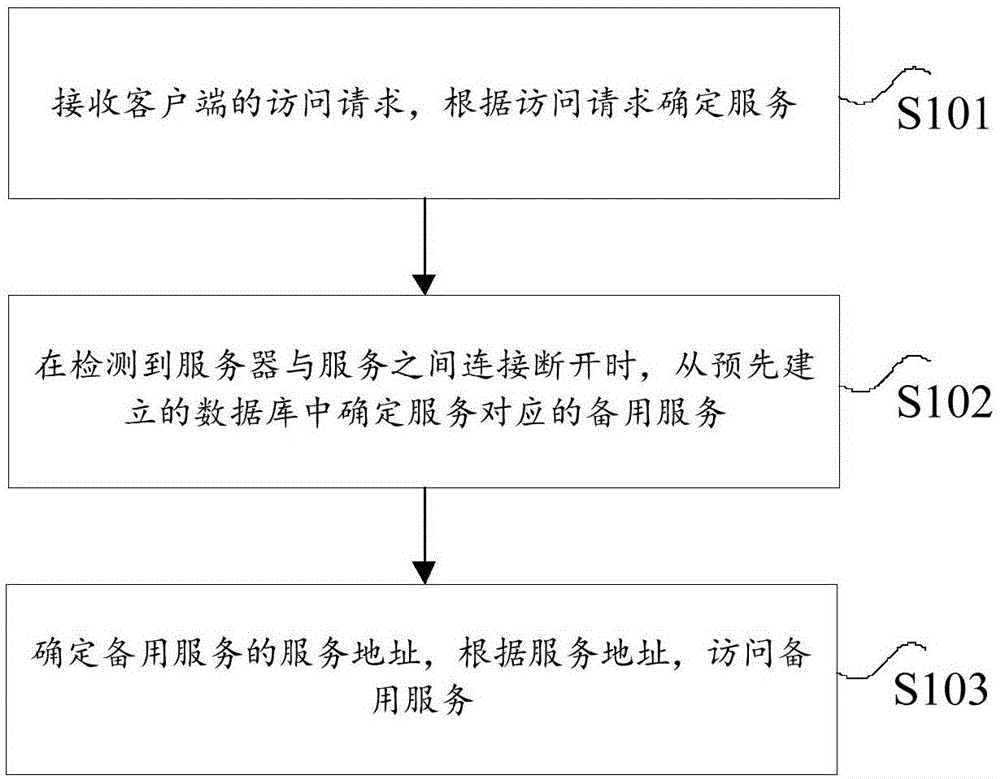 访问服务方法、装置及系统与流程