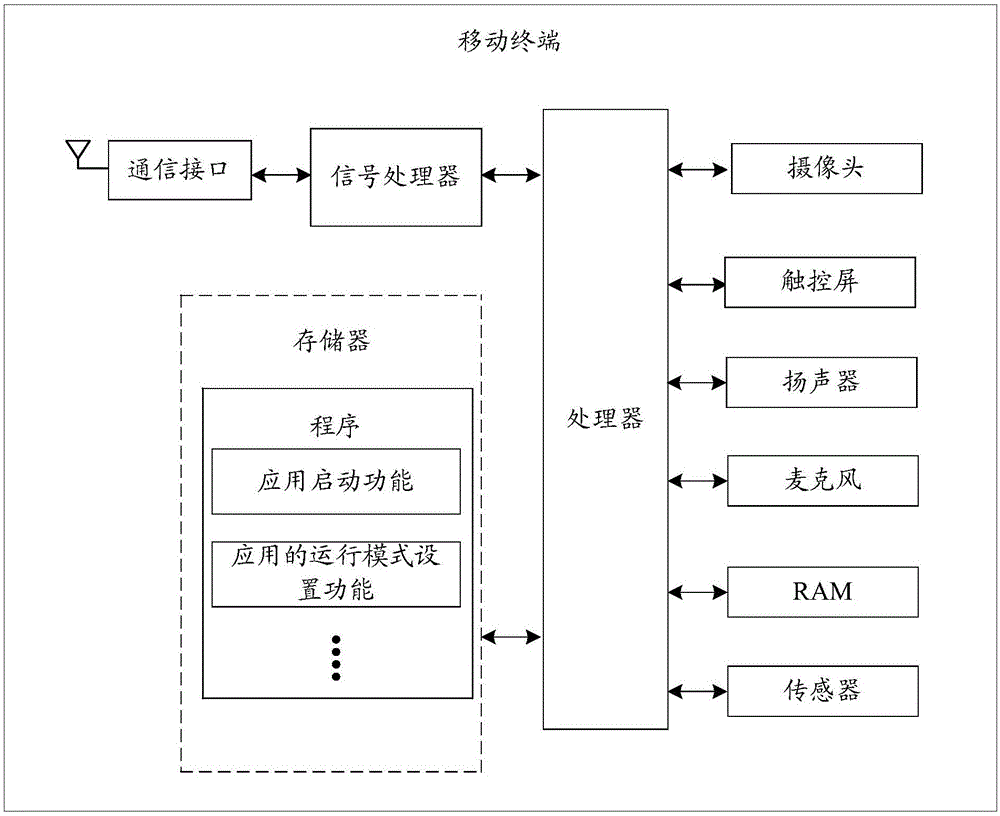 应用启动方法及相关设备与流程