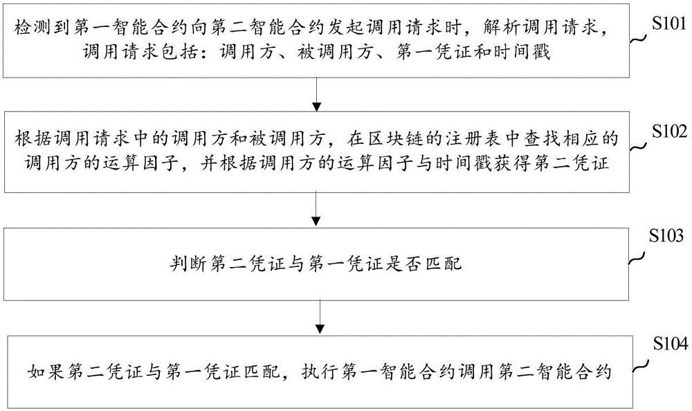 管控智能合约之间调用的方法及装置与流程