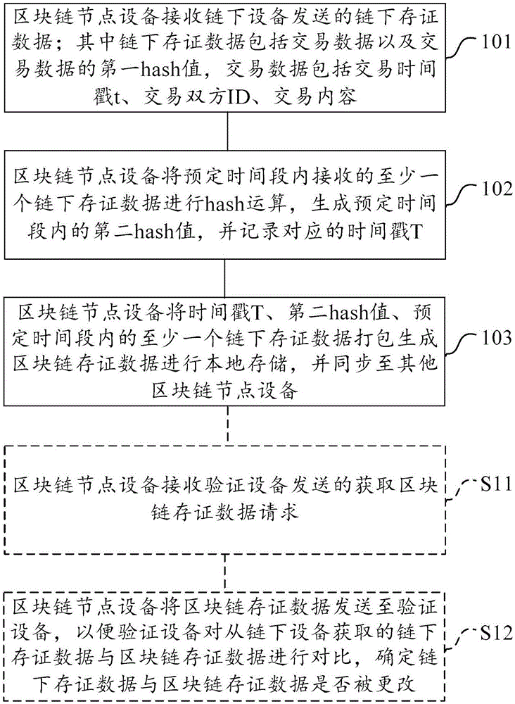 一种数据存证方法及设备与流程