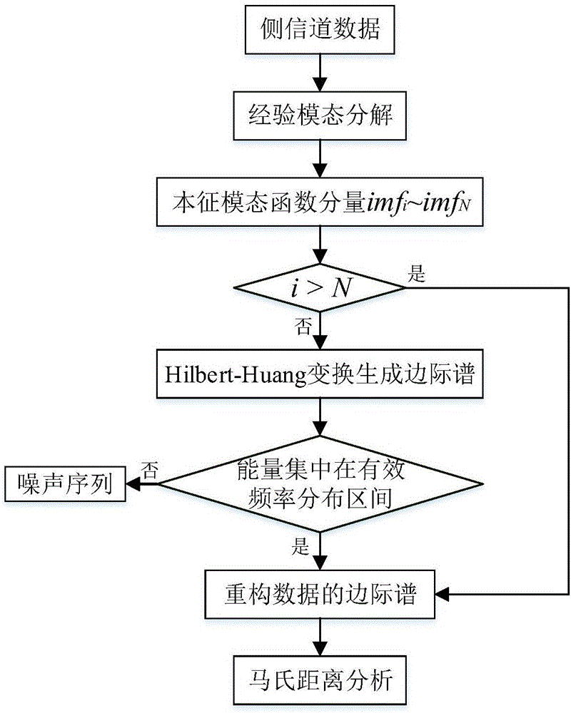 基于HHT降噪的硬件木马检测优化方法与流程