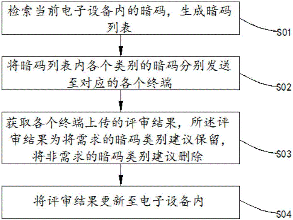 电子设备的暗码检测方法及装置与流程