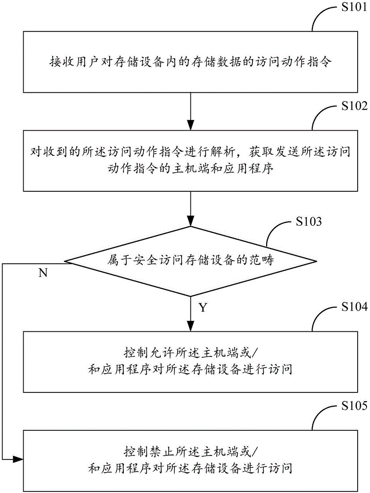 一种存储设备安全访问方法及系统与流程