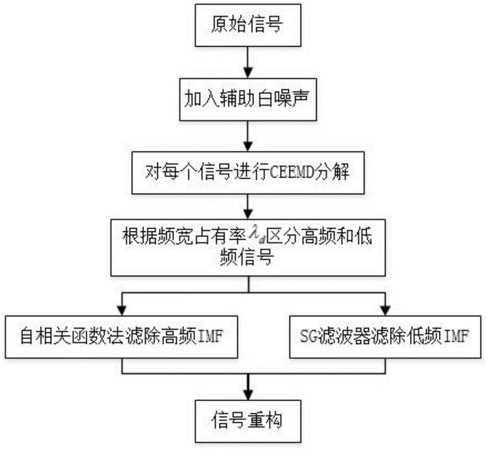 一种变压器故障行波降噪的方法与流程