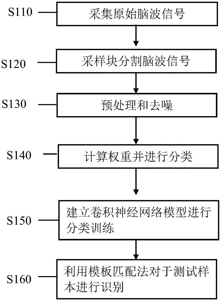 一种基于深度卷积神经网络的特征分级脑电波识别分析方法与流程