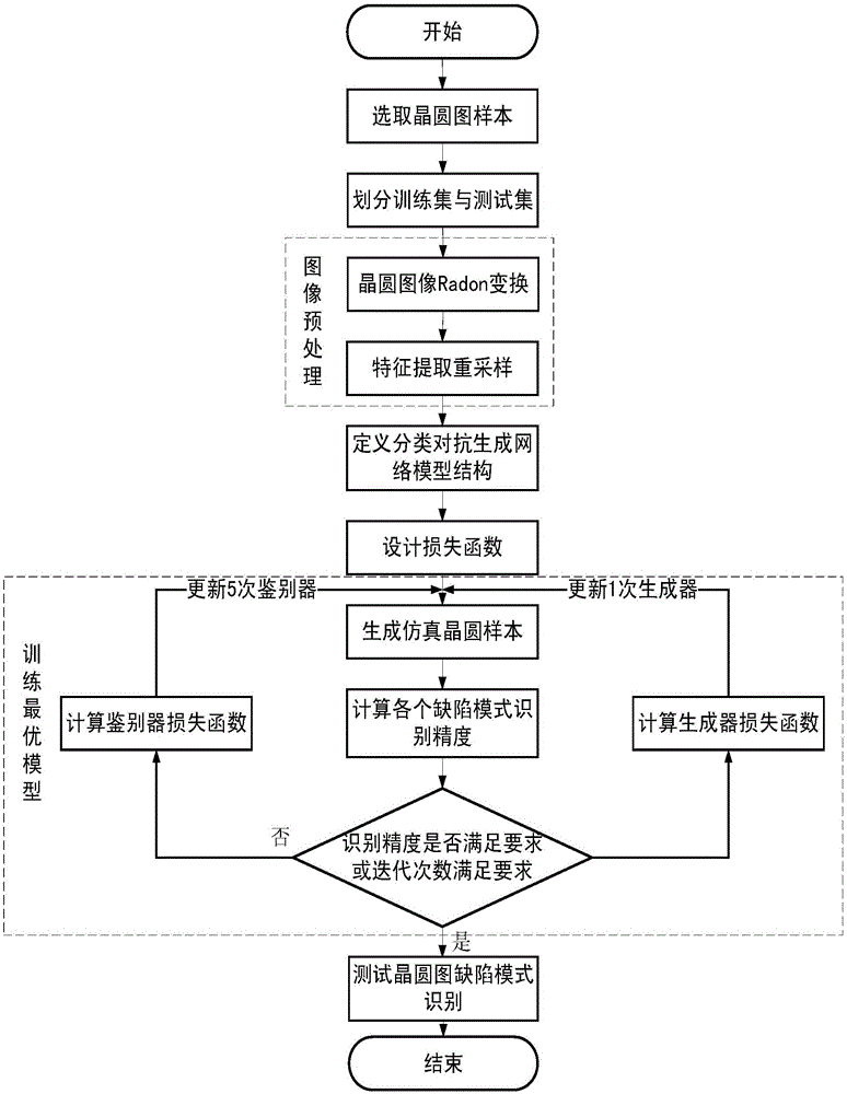 一种基于对抗生成网络的晶圆图缺陷模式识别方法与流程