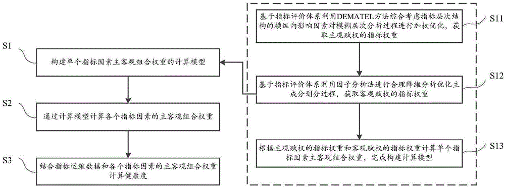 一种基于FAHP_FCA组合赋权的信息系统健康度评估方法与流程