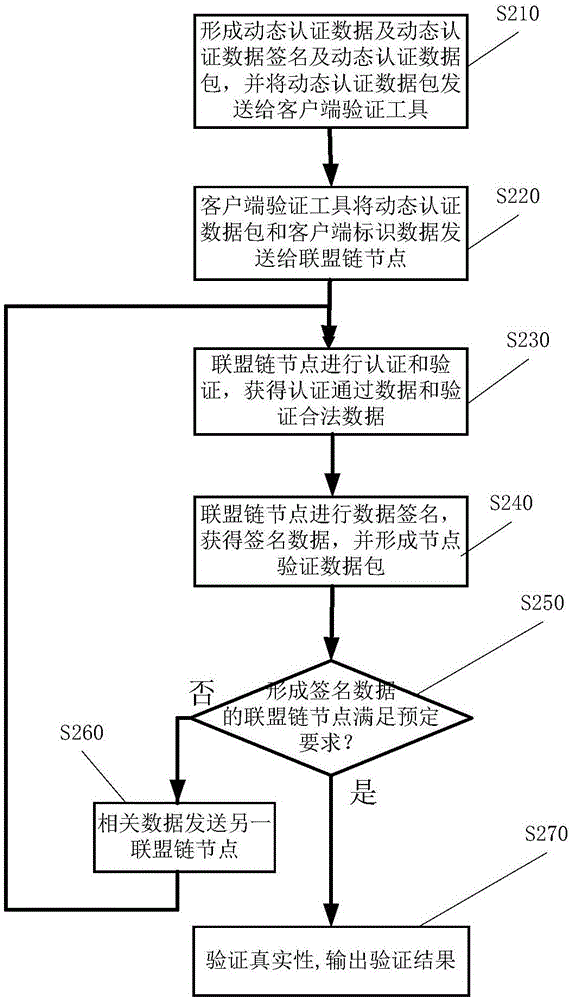 产品防伪电子标签及产品防伪验证方法和系统与流程