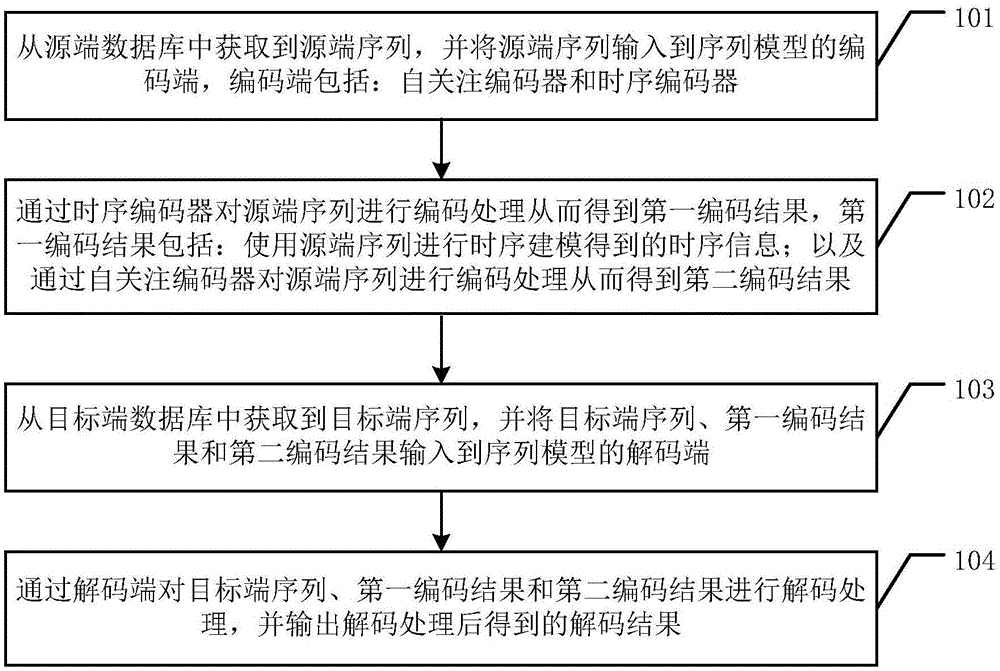 一种序列模型的处理方法和装置与流程