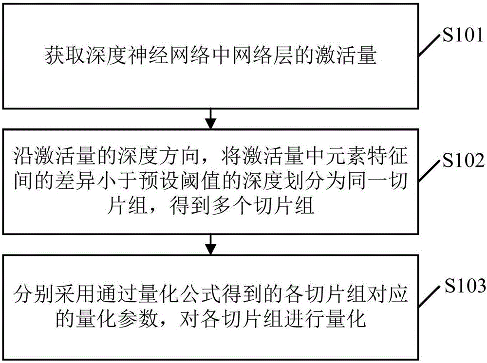 一种基于深度神经网络的激活量量化方法及装置与流程